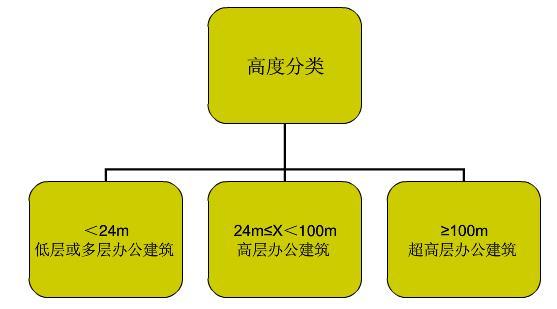 辦公室裝修之寫(xiě)字樓裝修設(shè)計(jì)規(guī)范